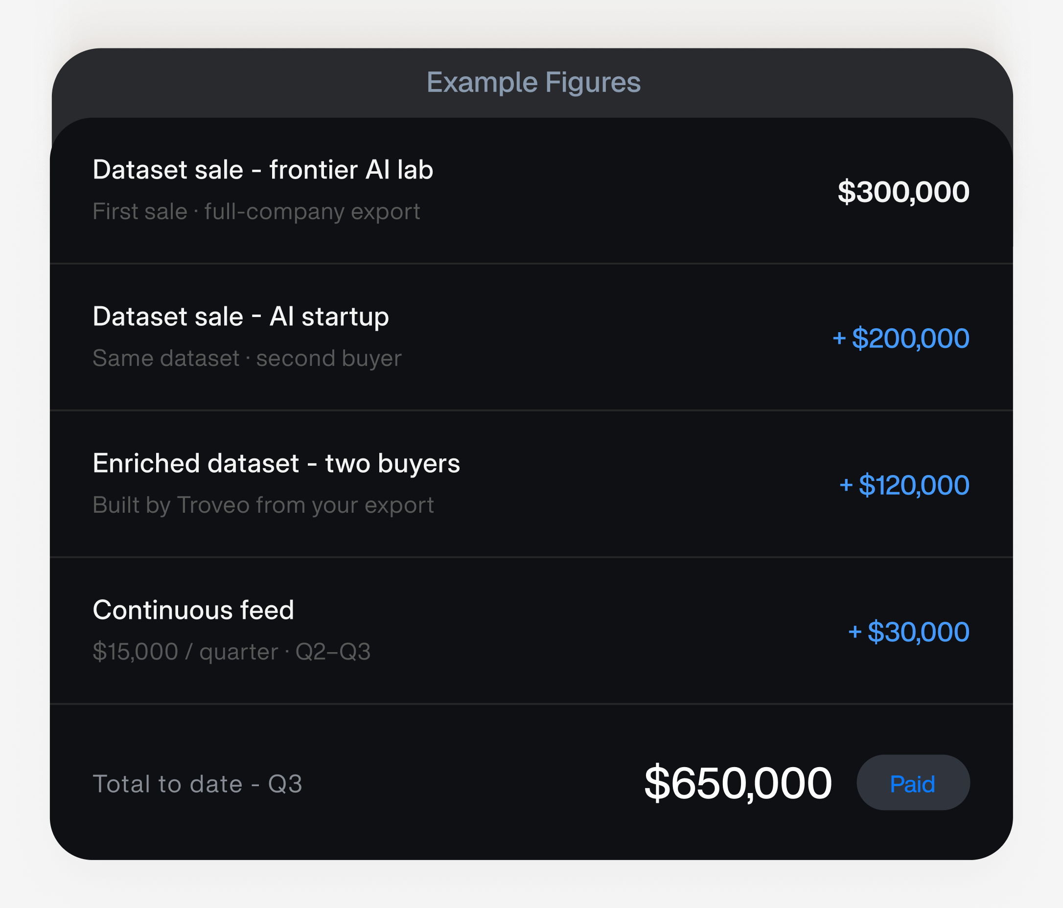 Example Figures: dataset sale to a frontier AI lab $300,000, second sale of the same dataset to an AI startup +$200,000, enriched dataset sold to two buyers +$120,000, continuous feed +$30,000, total to date Q3 $650,000, marked Paid