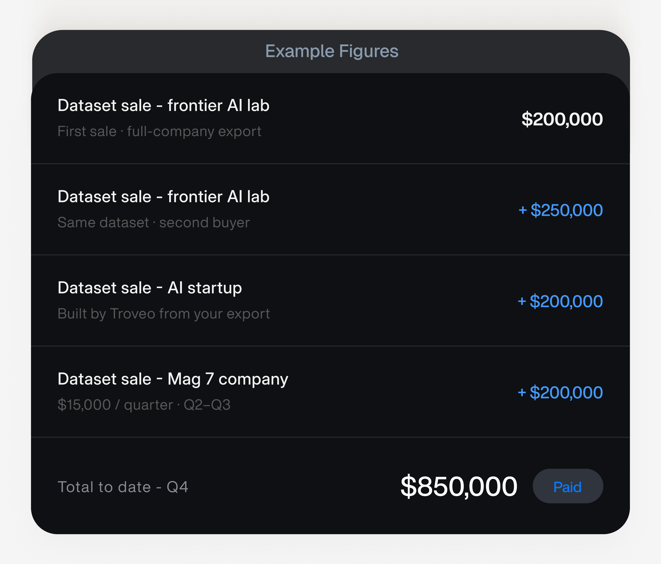 Example Figures: first dataset sale to a frontier AI lab $200,000, same dataset to a second buyer +$250,000, dataset sale to an AI startup built by Troveo from your export +$200,000, dataset sale to a Mag 7 company +$200,000, total to date Q4 $850,000, marked Paid