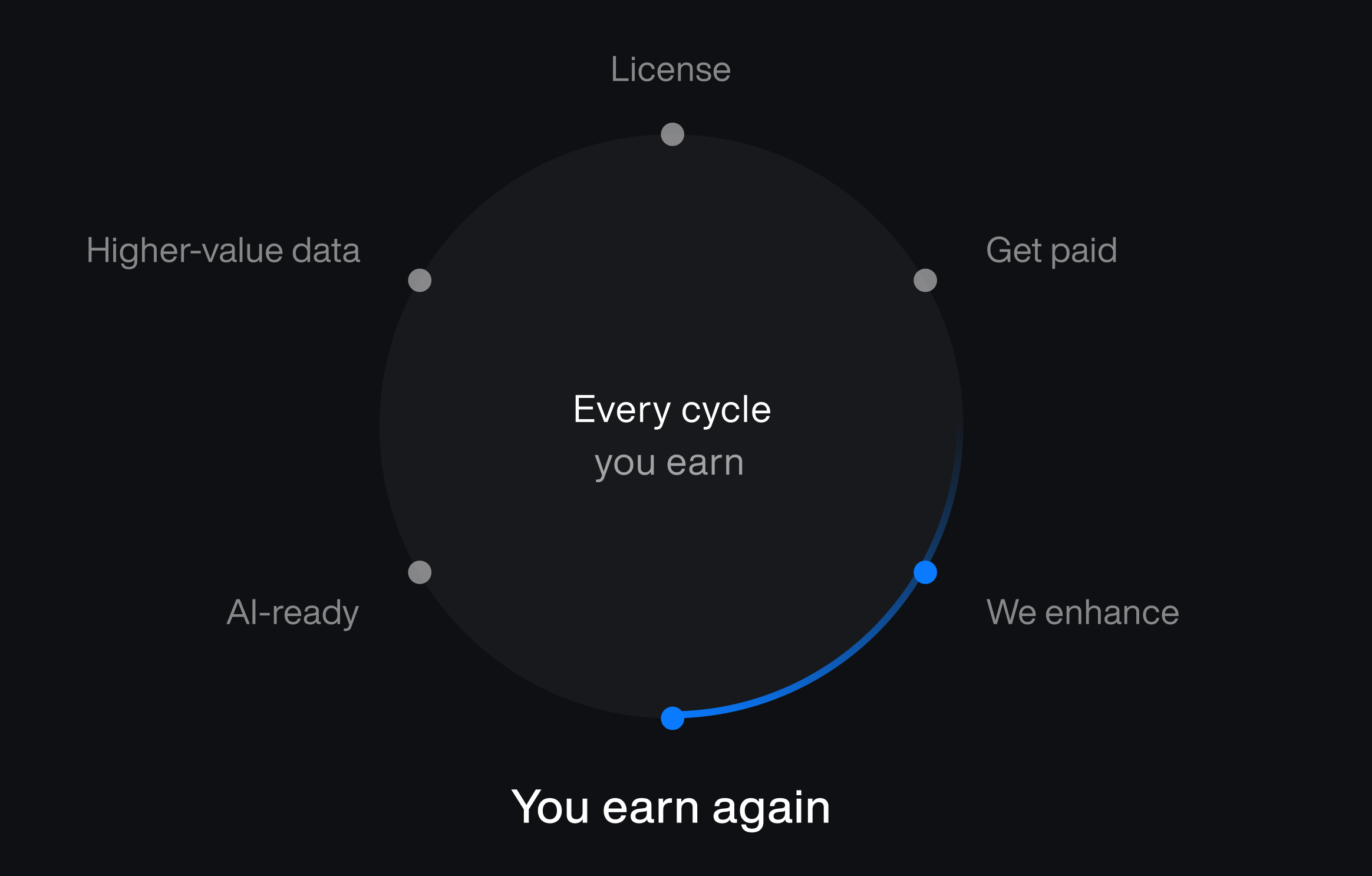 Circular diagram labeled "Every cycle you earn": License, Get paid, We enhance, You earn again, AI-ready, Higher-value data.
